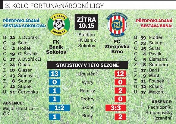 Víc střel a centrů. Zbrojovka hledá přímočařejší cestu, ke gólu i první výhře - Brněnský deník