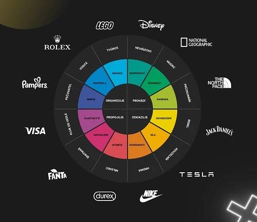 Archetypy značky: 12 způsobů úspěšného brandingu 
