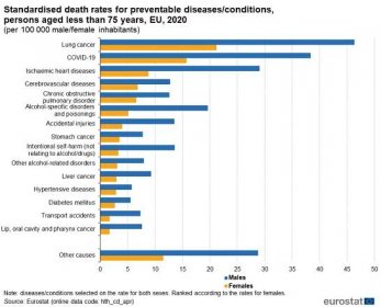 a double horizontal bar chart showing standardised death rates for preventable diseases and conditions of persons aged less than 75 years in the EU in 2020. The bars show fourteen disease for each of the sexes. The last bar shows other causes for both sexes.