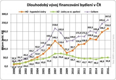 Enormní poptávka po hypotékách, sazby po čase zamíří nahoru - Poradci-sobě.cz