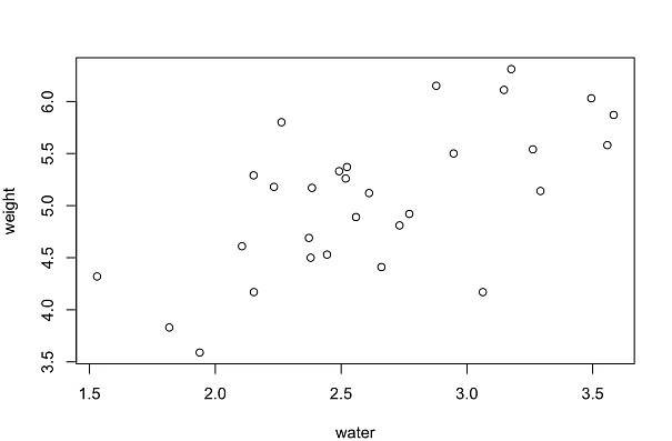 How to make a scatterplot in R | R (for ecology)