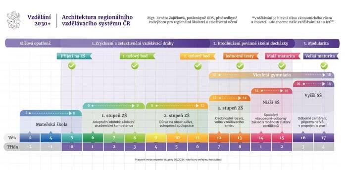 Pracovní verze nového modelu vzdělávací soustavy.