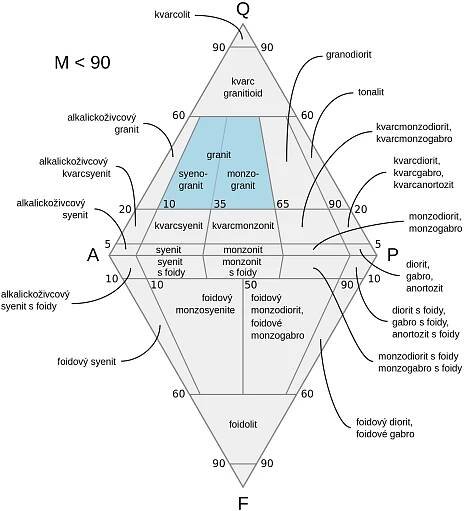 Soubor:QAPF-diagram-granit.png – Multimediaexpo.cz