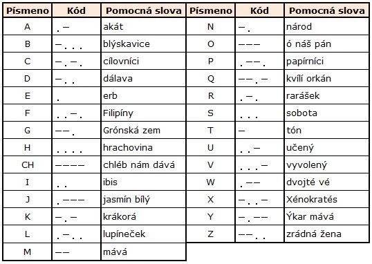 Morse Code Alphabet - Table of Characters