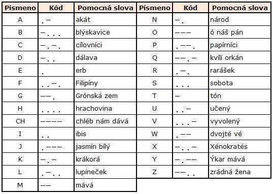 Morseovka - Morseova abeceda - tabulka znaků