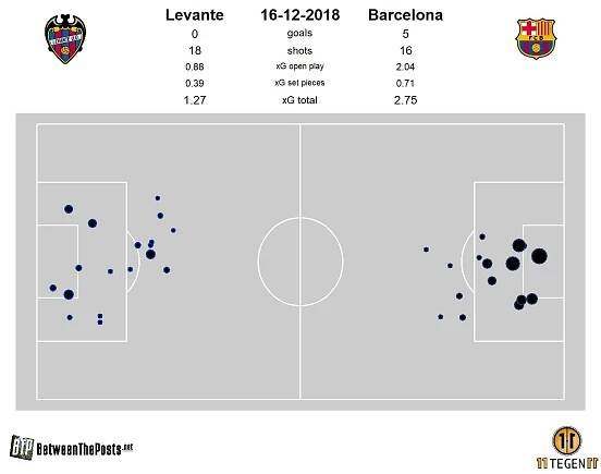 Levante UD – FC Barcelona: bold Levante is demolished when attempting to trade punches with Messi (0-5) - Between The Posts