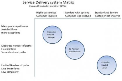 File:Service delivery system matrix.png - Wikimedia Commons