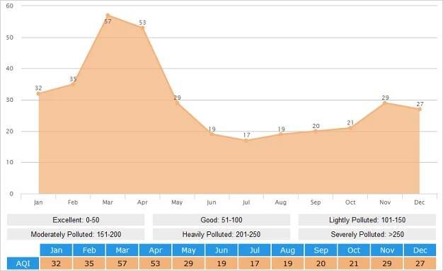 Average AQI(Air Quality Index) Graph for Dali