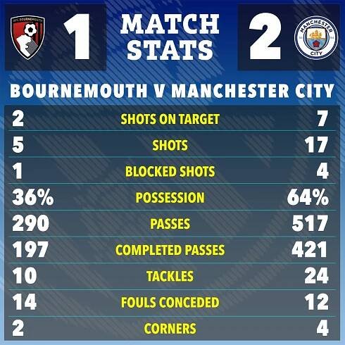 Bournemouth vs. Manchester City match stats graphic.