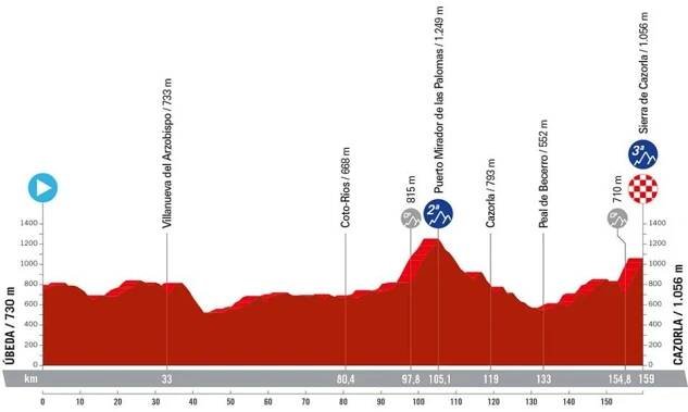 Stage profile of the 2024 Vuelta a Espana