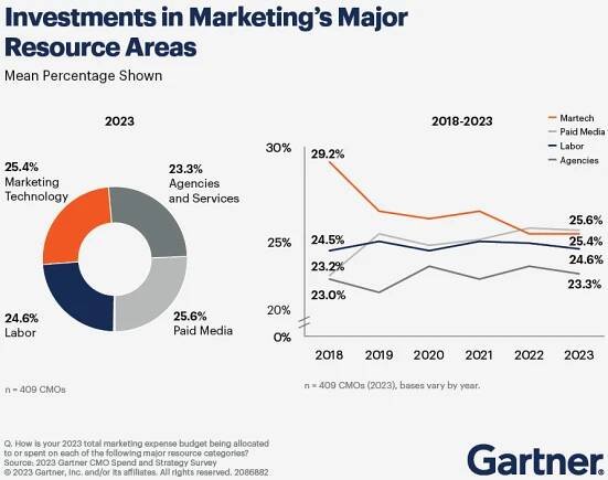 Gartner CMO survey data showing investments in marketing's major resource areas