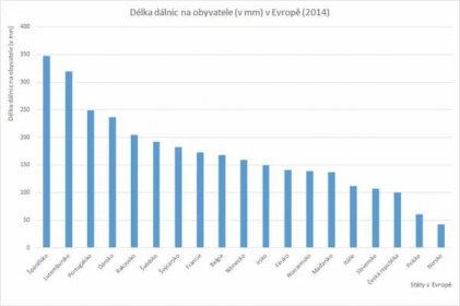 Délka dálnic na 1 obyvatele (v mm) v Evropě (2014)