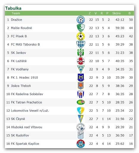 Jankov jede, v okresním derby porazil i Hlubokou