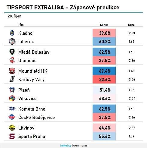 Hokej v číslech: Predikce zápasů 15. kola Tipsport extraligy | Hokej.cz - web českého hokeje