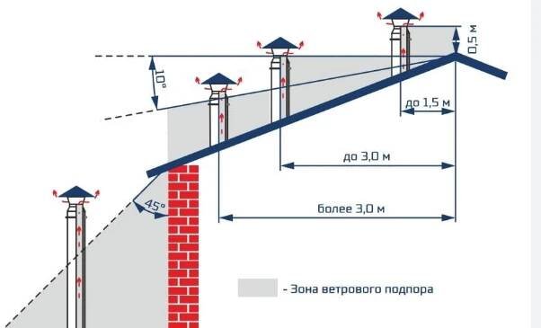 Jaká je vzdálenost od komína k dřevěným konstrukcím?