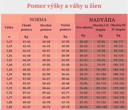 Víte kolik byste měli přesně vážit? Tato tabulka Vám pomůže | Woman Tiscali | Strana 3