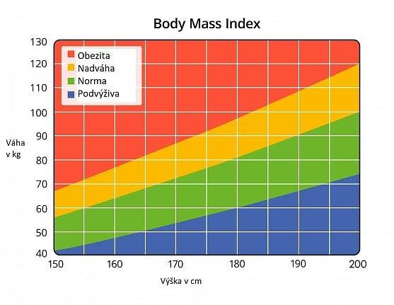 Pokud se vám nechce používat výpočet podle vzorečku, můžete si svůj BMI najít v této tabulce