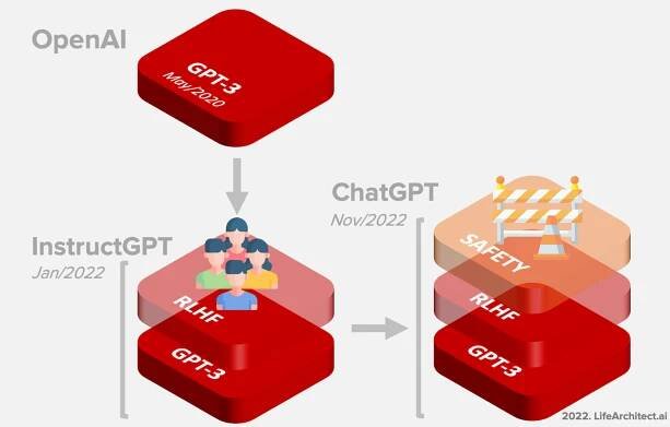 GPT-3.5 + ChatGPT: An illustrated overview