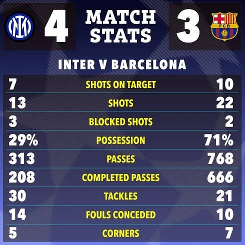 Inter vs Barcelona match stats infographic.