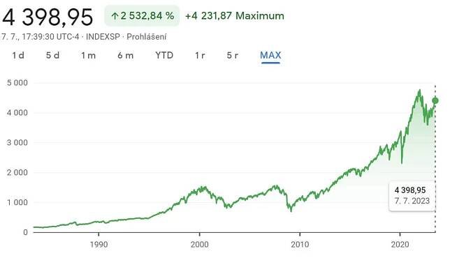 Graf indexu S&P 500 v červenci 2023