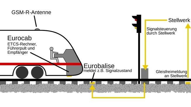 Zugbeeinflussung – Wikipedia
