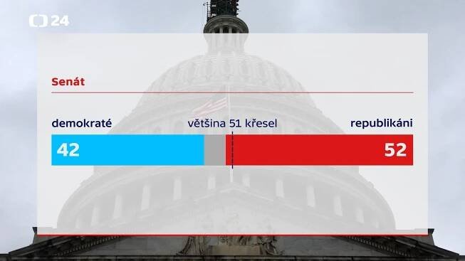 Kromě prezidentského křesla získali američtí Republikáni taky většinu v Senátu (video) | Kurzy.cz