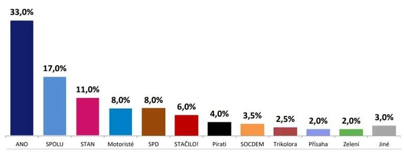 Volební průzkum: Motoristé mohou růst, SPD je na maximu, říká politolog | TN.cz