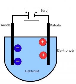 elekrolýza v oddělených nádobách