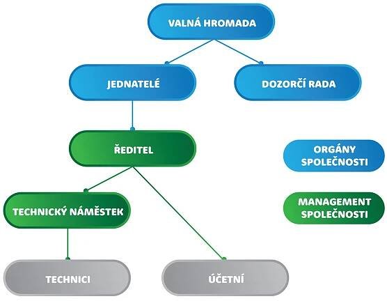 organizační struktura