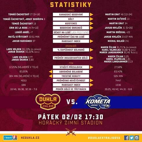 HC Dukla Jihlava – Dukla – Kometa počtvrté v sezoně! Po Pardubicích si Jihlava chce vyšlápnout i na mistra