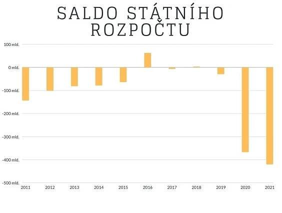 Téměř 420 miliard. Loňský státní rozpočet skončil s rekordním schodkem