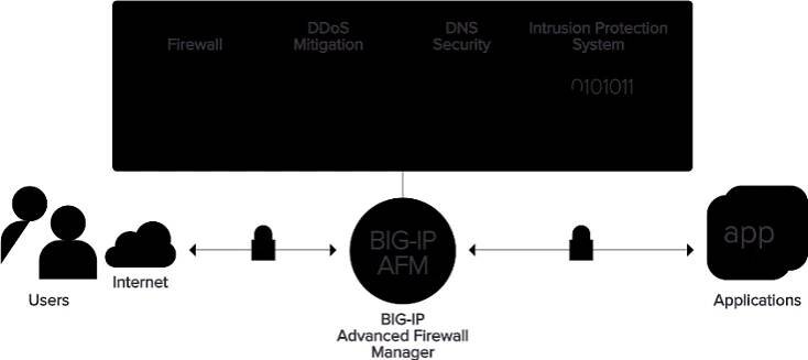Diagramm – F5 Data Center Firewall
