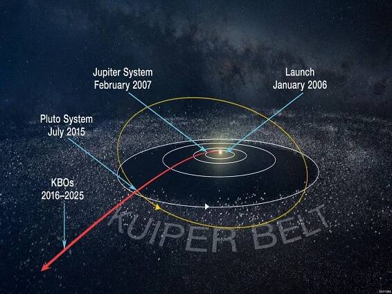 New Horizons prozkoumává Kuiperův pás – Kosmonautix.cz