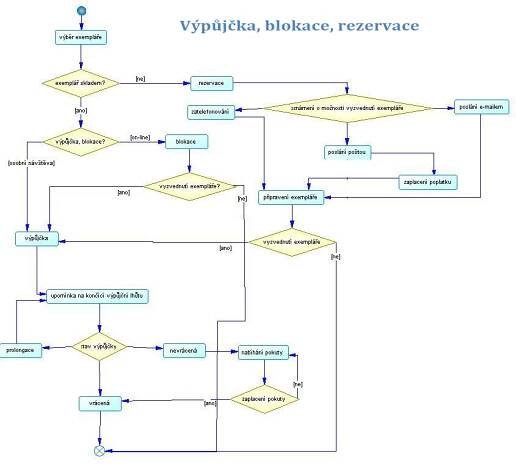 Obr. 1: Ukázka procesního diagramu: Rezervace – blokace – výpůjčka (zdroj: ÚISK FF UK a VOŠIS, 2010)