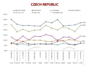 Trendy veřejného mínění v České republice | Luděk Niedermayer