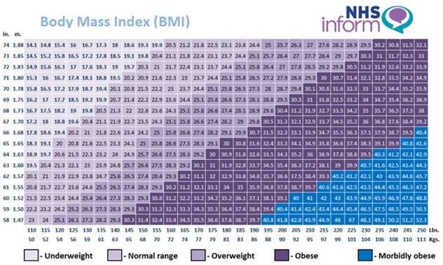 Body mass index (BMI) | NHS inform