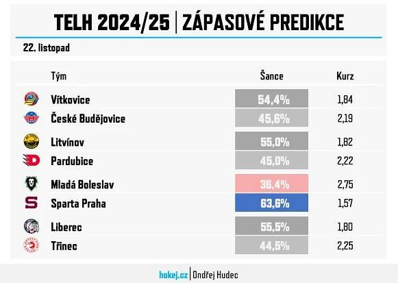 Hokej v číslech: Predikce zápasů 21. kola Tipsport extraligy | Hokej.cz - web českého hokeje