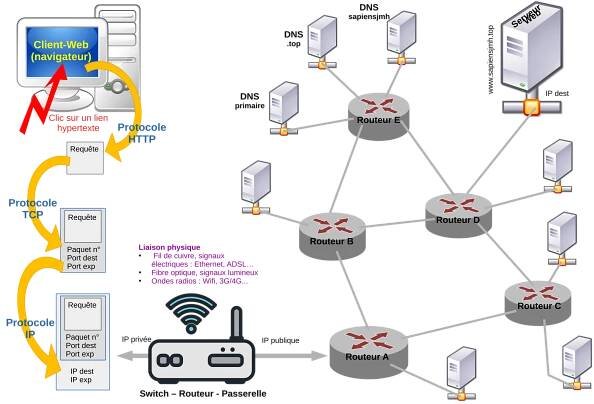 File:Protocole HTTP TCP-IP Passerelle Routage.svg - Wikimedia Commons