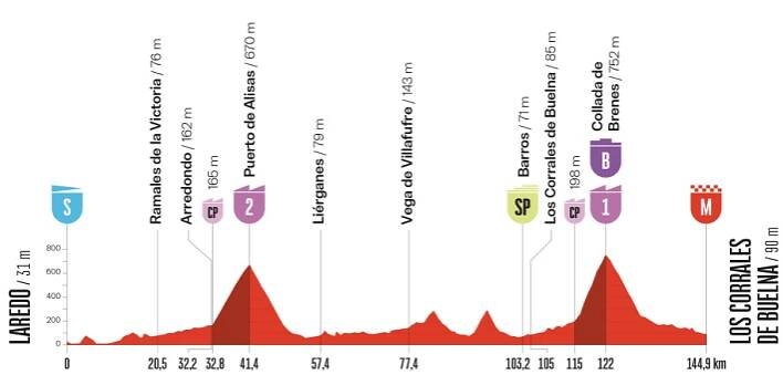Vuelta a España 2025 stage 12 preview