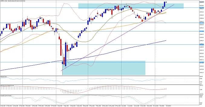 Index DAX40 směřuje k novému rekordnímu maximu | Kurzy.cz