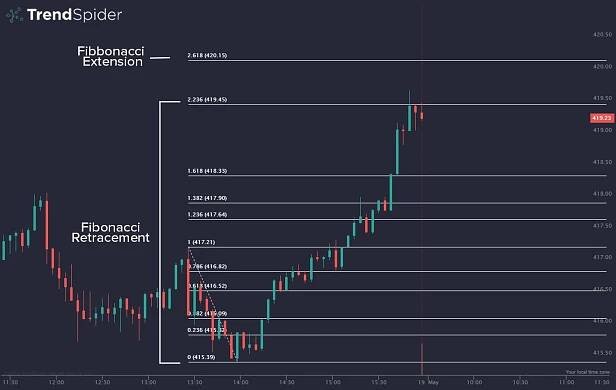 Fibonacci extension