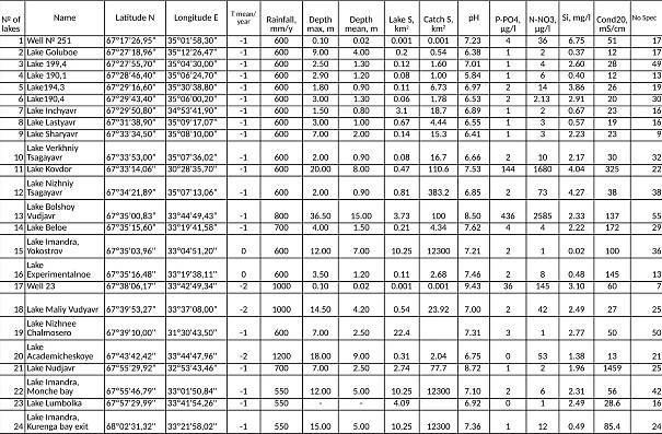 Appendix 1. Climatic and environmental variables of the Kola Peninsula Arctic lakes, average data from 2007-2010 