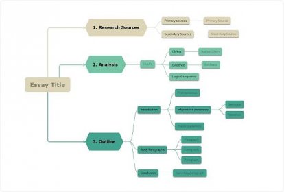 Writing an Essay - mind map template for writers