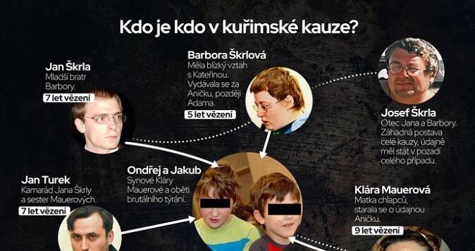 Grafický přehled osob z kuřimské kauzy.