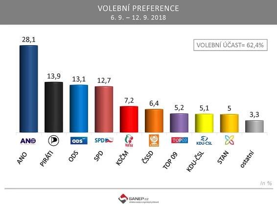 SANEP: Volební preference ČR + Praha | ParlamentniListy.cz – politika ze všech stran 