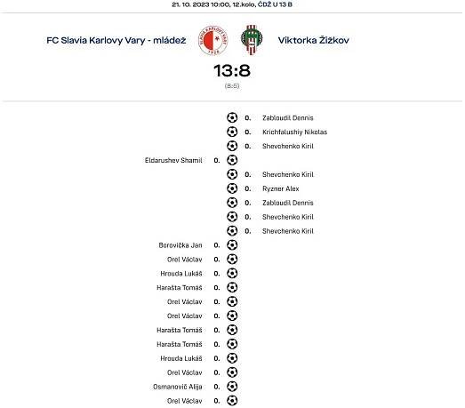 Pochvalu zaslouží skvělý výkon celého týmu, řekl po utkání trenér U13 Tomáš Kalán | FC Slavia Karlovy Vary