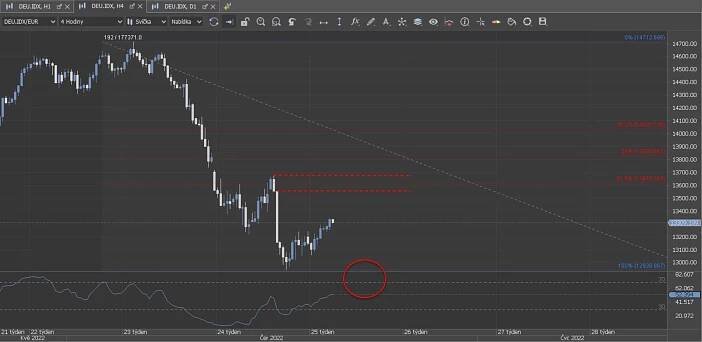 Multitimeframe analýza: 21.6.2022 akciový index DAX | FXstreet.cz