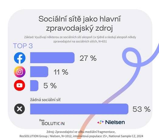 Výzkum: Sociální sítě jsou v Česku důležitým zdrojem zpravodajství pro téměř polovinu uživatelů : Marketing journal