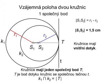 1 společný bod. |S1S2| = r1 - r2. |S1S2| = 1,5 cm. r1. r2. k1. T. Kružnice mají vnitřní dotyk. S1. S2. k2. t. Kružnice mají jeden společný bod T; T je bod dotyku kružnic se společnou tečnou t. k1 ∩ k2 = T