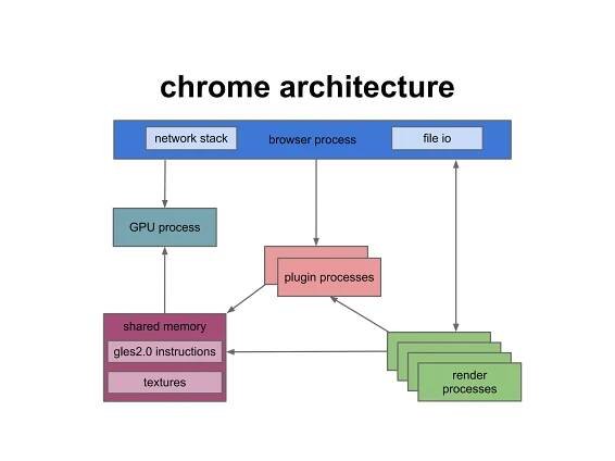chrome architecture
        network stack   browser process      file io




   GPU process


                         plugin process
                          plugin processes



 shared memory

gles2.0 instructions
                                                   render
     textures
                                                 processes
 